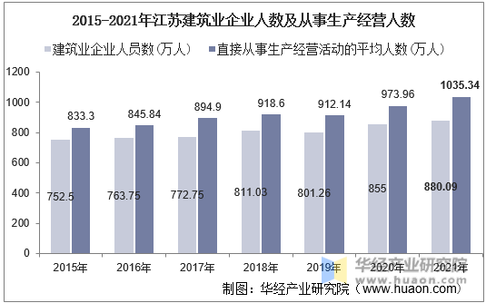 2015-2021年江苏建筑业企业人数及从事生产经营人数