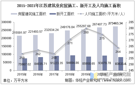 2015-2021年江苏建筑业房屋施工、新开工及人均施工面积