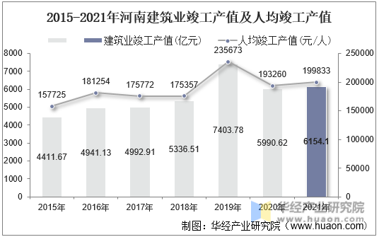 2015-2021年河南建筑业竣工产值及人均竣工产值