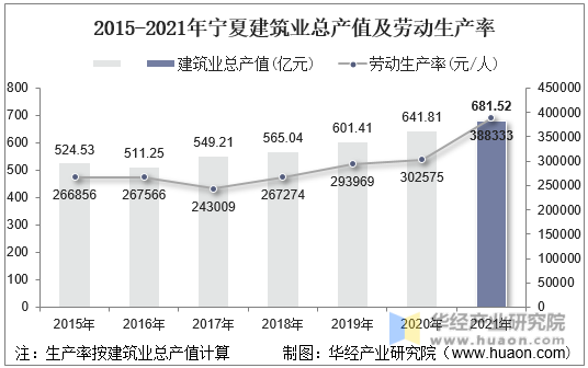 2015-2021年宁夏建筑业总产值及劳动生产率