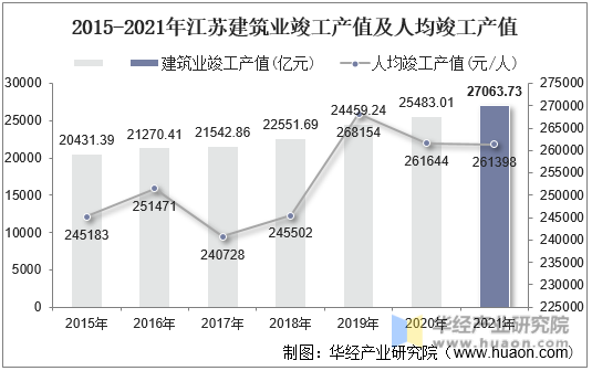2015-2021年江苏建筑业竣工产值及人均竣工产值