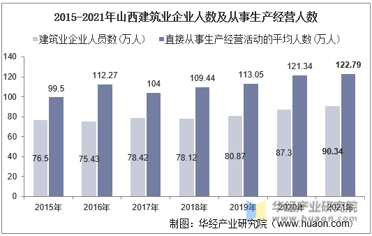 2015-2021年山西建筑业企业人数及从事生产经营人数