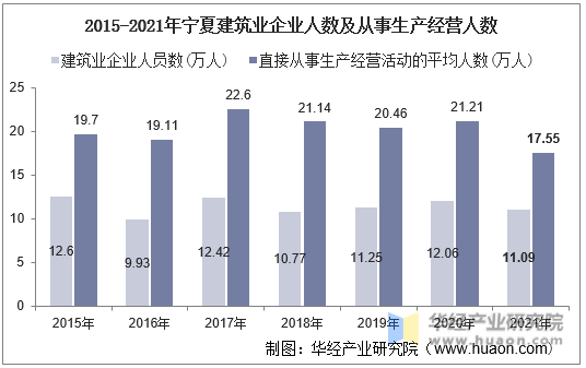 2015-2021年宁夏建筑业企业人数及从事生产经营人数