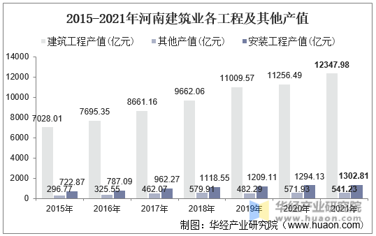 2015-2021年河南建筑业各工程及其他产值