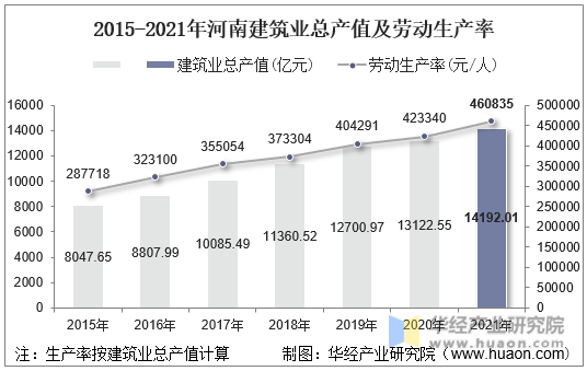 2015-2021年河南建筑业总产值及劳动生产率