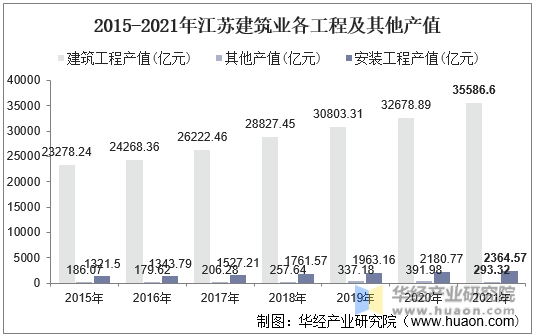 2015-2021年江苏建筑业各工程及其他产值