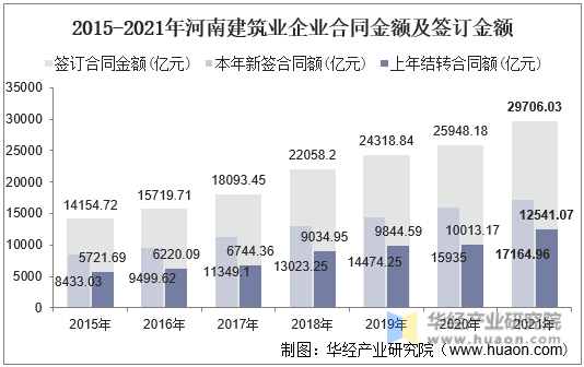2015-2021年河南建筑业企业合同金额及签订金额