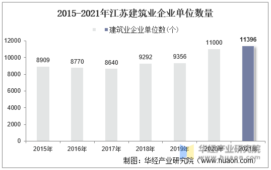 2015-2021年江苏建筑业企业单位数量