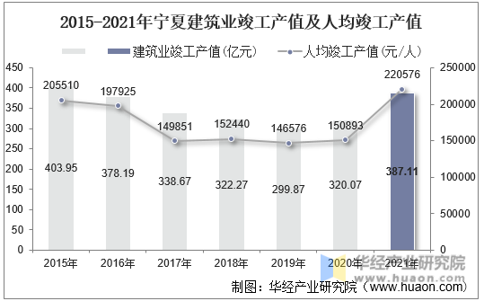 2015-2021年宁夏建筑业竣工产值及人均竣工产值