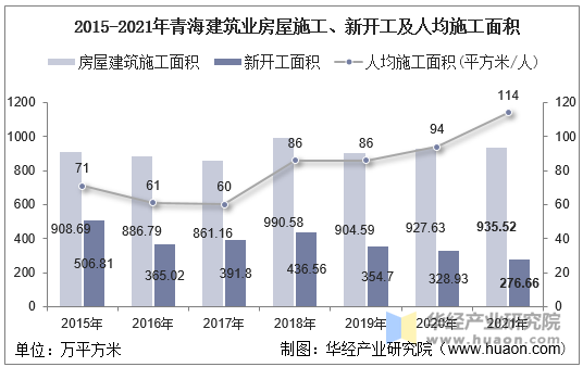 2015-2021年青海建筑业房屋施工、新开工及人均施工面积