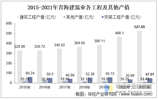 2015-2021年青海建筑业各工程及其他产值