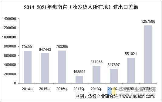 2014-2021年海南省（收发货人所在地）进出口差额