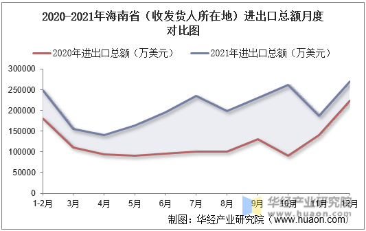 2020-2021年海南省（收发货人所在地）进出口总额月度对比图