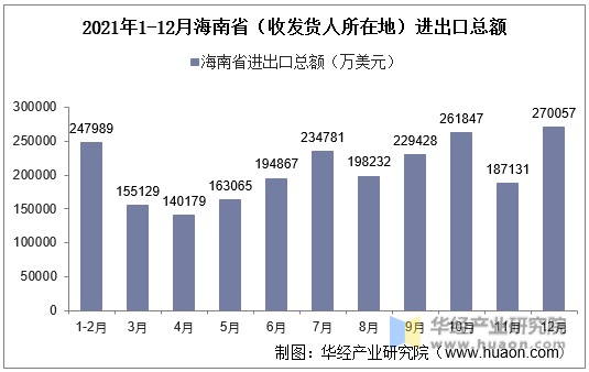 2021年1-12月海南省（收发货人所在地）进出口总额