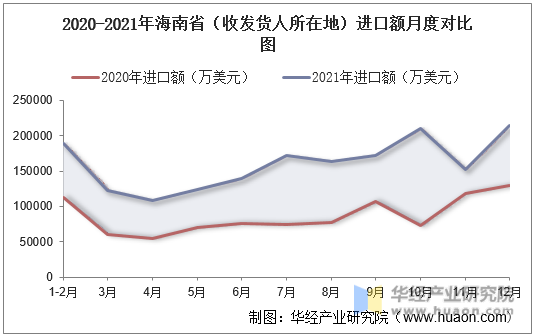 2020-2021年海南省（收发货人所在地）进口额月度对比图