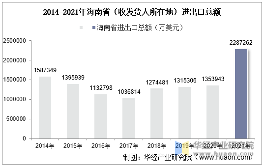 2014-2021年海南省（收发货人所在地）进出口总额