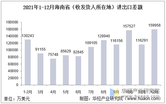 2021年1-12月海南省（收发货人所在地）进出口差额