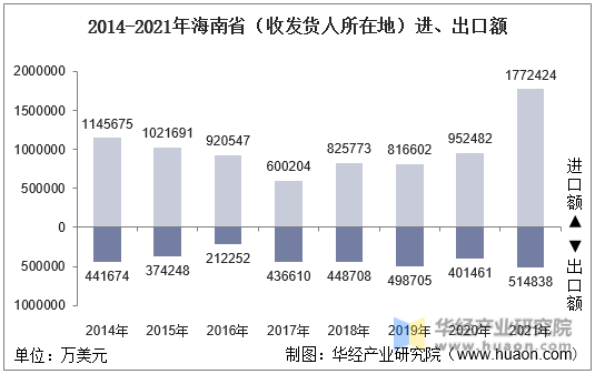 2014-2021年海南省（收发货人所在地）进、出口额