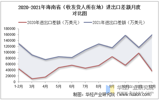 2020-2021年海南省（收发货人所在地）进出口差额月度对比图