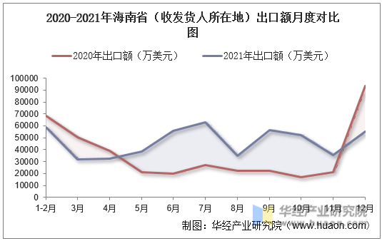 2020-2021年海南省（收发货人所在地）出口额月度对比图