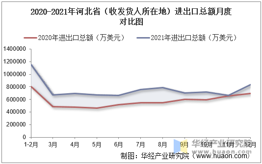 2020-2021年河北省（收发货人所在地）进出口总额月度对比图