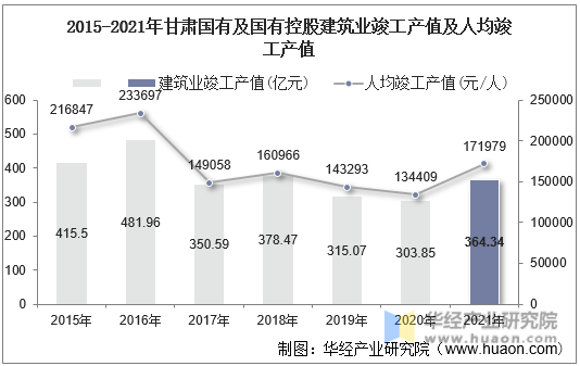 2015-2021年甘肃国有及国有控股建筑业竣工产值及人均竣工产值