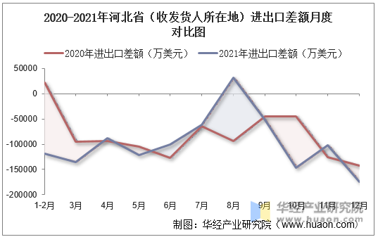 2020-2021年河北省（收发货人所在地）进出口差额月度对比图