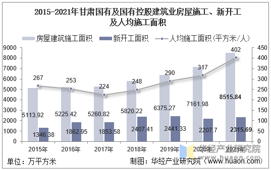 2015-2021年甘肃国有及国有控股建筑业房屋施工、新开工及人均施工面积