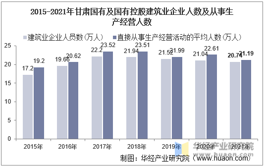 2015-2021年甘肃国有及国有控股建筑业企业人数及从事生产经营人数
