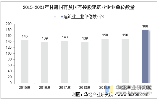 2015-2021年甘肃国有及国有控股建筑业企业单位数量