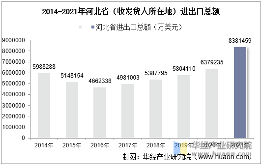 2014-2021年河北省（收发货人所在地）进出口总额