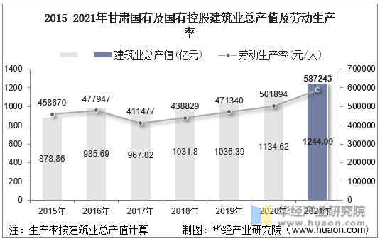 2015-2021年甘肃国有及国有控股建筑业总产值及劳动生产率