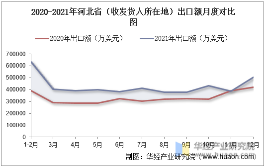 2020-2021年河北省（收发货人所在地）出口额月度对比图