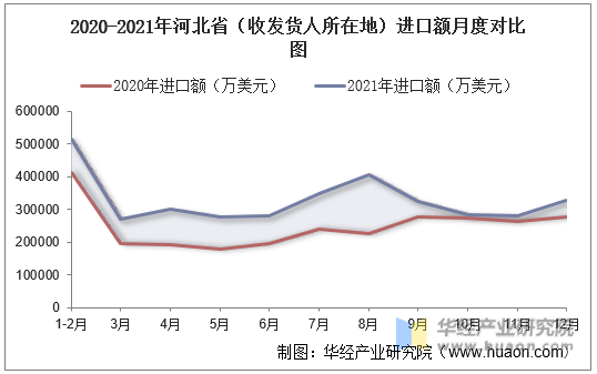 2020-2021年河北省（收发货人所在地）进口额月度对比图
