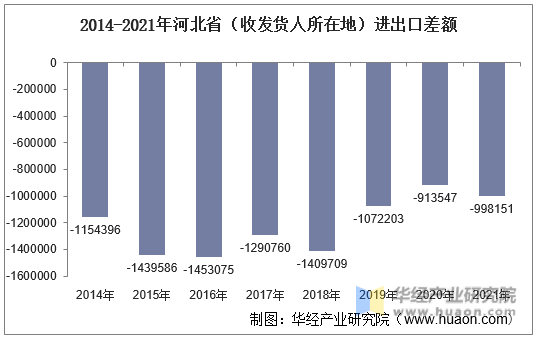 2014-2021年河北省（收发货人所在地）进出口差额