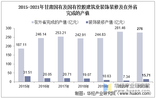 2015-2021年甘肃国有及国有控股建筑业装饰装修及在外省完成的产值