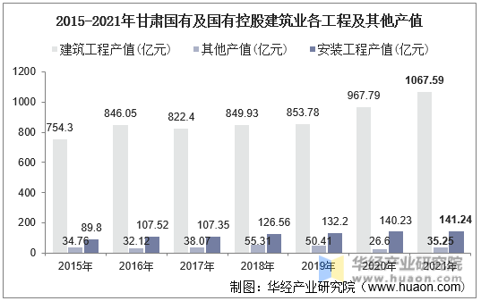 2015-2021年甘肃国有及国有控股建筑业各工程及其他产值