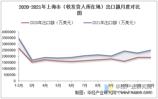 2020-2021年上海市（收发货人所在地）出口额月度对比图