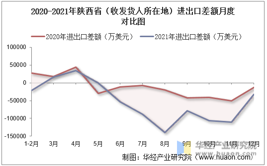2020-2021年陕西省（收发货人所在地）进出口差额月度对比图
