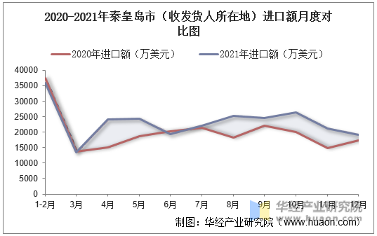 2020-2021年秦皇岛市（收发货人所在地）进口额月度对比图