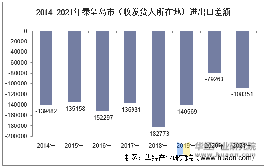 2014-2021年秦皇岛市（收发货人所在地）进出口差额
