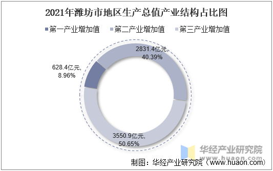 2021年潍坊市地区生产总值产业结构占比图
