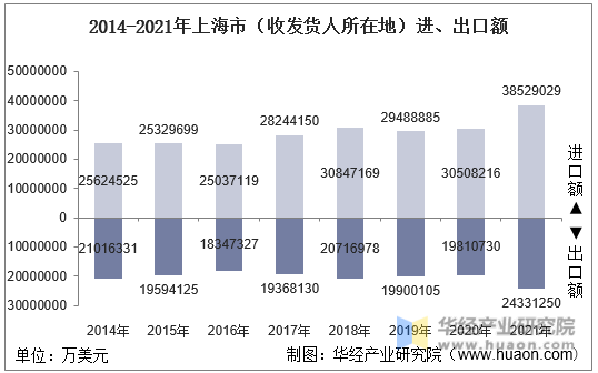 2014-2021年上海市（收发货人所在地）进、出口额