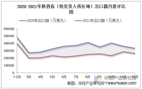 2020-2021年陕西省（收发货人所在地）出口额月度对比图
