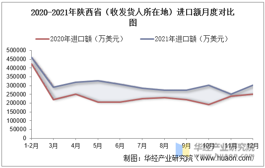 2020-2021年陕西省（收发货人所在地）进口额月度对比图