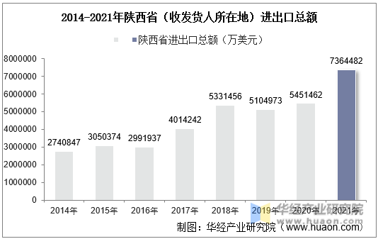 2014-2021年陕西省（收发货人所在地）进出口总额