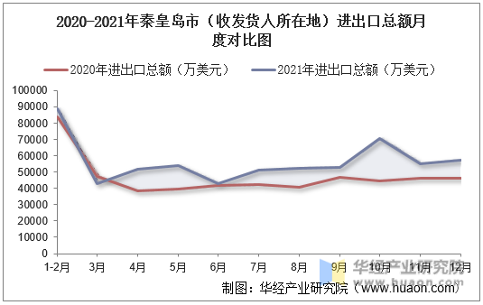 2020-2021年秦皇岛市（收发货人所在地）进出口总额月度对比图