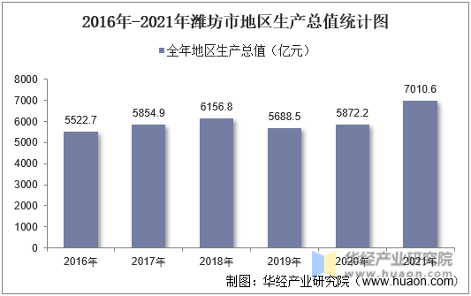 2016年-2021年潍坊市地区生产总值统计图