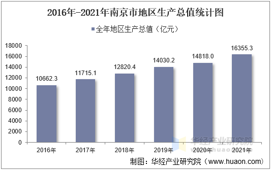 2016-2021年南京市地区生产总值以及产业结构情况统计