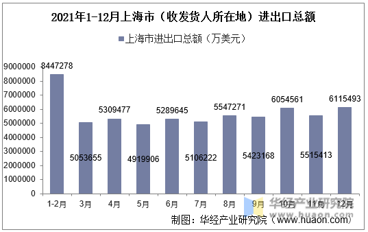 2021年1-12月上海市（收发货人所在地）进出口总额